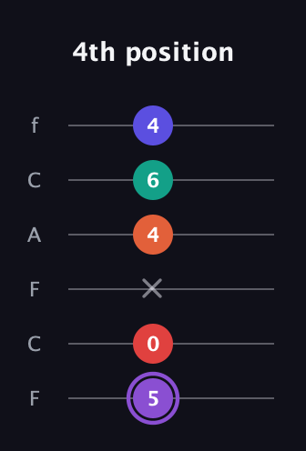A♯ Minor major 9th Sharp 5th guitar tab — 4th position (5 0 x 4 6 4) in Open E Tuning (EBEG♯BE) · Capo 1