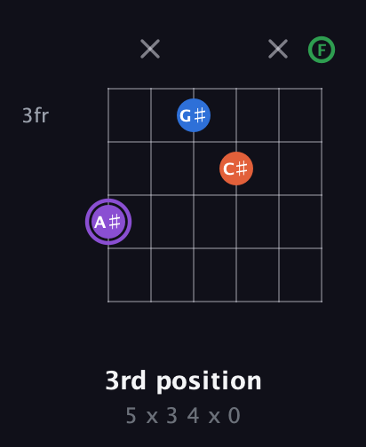 A♯ Minor Sharp 13th guitar chord — 3rd position (5 x 3 4 x 0) fretboard diagram in Open E Tuning (EBEG♯BE) · Capo 1