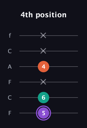 A♯ Minor Sharp 5th guitar tab — 4th position (5 6 x 4 x x) in Open E Tuning (EBEG♯BE) · Capo 1