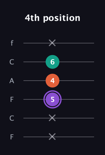 A♯ Minor Sharp 5th guitar tab — 4th position (x x 5 4 6 x) in Open E Tuning (EBEG♯BE) · Capo 1