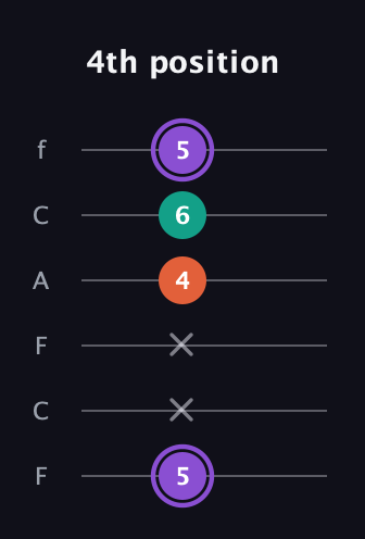 A♯ Minor Sharp 5th guitar tab — 4th position (5 x x 4 6 5) in Open E Tuning (EBEG♯BE) · Capo 1