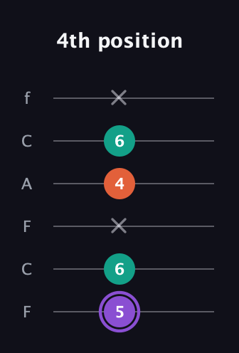 A♯ Minor Sharp 5th guitar tab — 4th position (5 6 x 4 6 x) in Open E Tuning (EBEG♯BE) · Capo 1