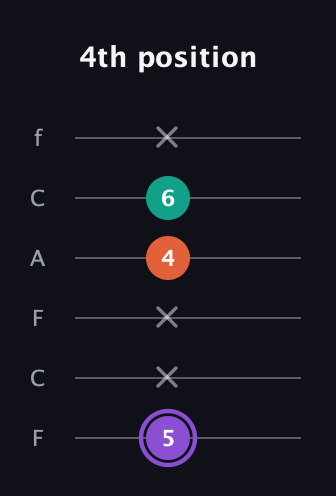 A♯ Minor Sharp 5th guitar tab — 4th position (5 x x 4 6 x) in Open E Tuning (EBEG♯BE) · Capo 1