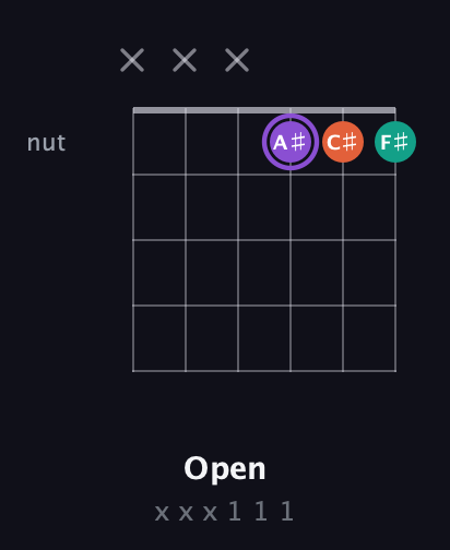 A♯ Minor Sharp 5th guitar chord — Open (x x x 1 1 1) fretboard diagram in Open E Tuning (EBEG♯BE) · Capo 1