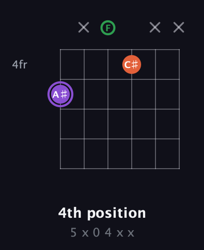 A♯ Minor Sharp 9th guitar chord — 4th position (5 x 0 4 x x) fretboard diagram in Open E Tuning (EBEG♯BE) · Capo 1