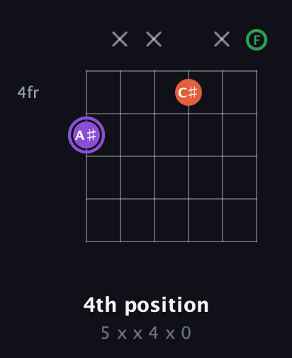 A♯ Minor Sharp 9th guitar chord — 4th position (5 x x 4 x 0) fretboard diagram in Open E Tuning (EBEG♯BE) · Capo 1