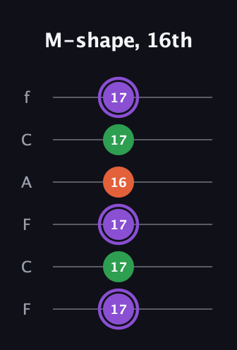 A♯ Minor Sharp 9th guitar tab — M-shape, 16th (17 17 17 16 17 17) in Open E Tuning (EBEG♯BE) · Capo 1