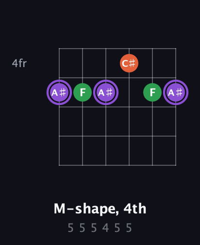 A♯ Minor Sharp 9th guitar chord — M-shape, 4th (5 5 5 4 5 5) fretboard diagram in Open E Tuning (EBEG♯BE) · Capo 1