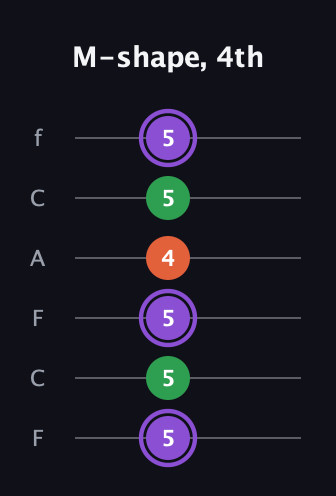 A♯ Minor Sharp 9th guitar tab — M-shape, 4th (5 5 5 4 5 5) in Open E Tuning (EBEG♯BE) · Capo 1