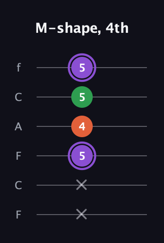A♯ Minor Sharp 9th guitar tab — M-shape, 4th (x x 5 4 5 5) in Open E Tuning (EBEG♯BE) · Capo 1