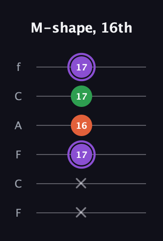 A♯ Minor guitar tab — M-shape, 16th (x x 17 16 17 17) in Open E Tuning (EBEG♯BE) · Capo 1
