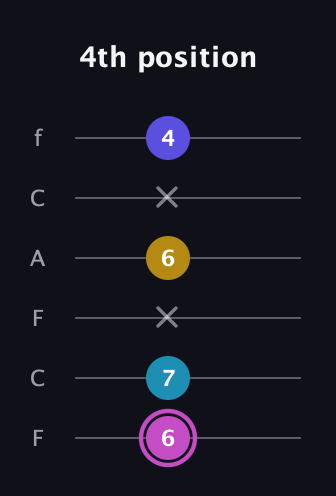 B Augmented 7th Sharp 13th guitar tab — 4th position (6 7 x 6 x 4) in Open E Tuning (EBEG♯BE) · Capo 1