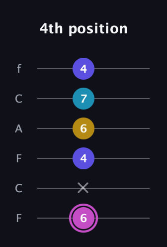 B Augmented 7th Sharp 13th guitar tab — 4th position (6 x 4 6 7 4) in Open E Tuning (EBEG♯BE) · Capo 1