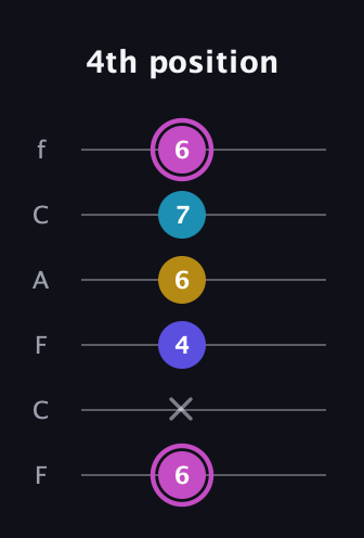 B Augmented 7th Sharp 13th guitar tab — 4th position (6 x 4 6 7 6) in Open E Tuning (EBEG♯BE) · Capo 1
