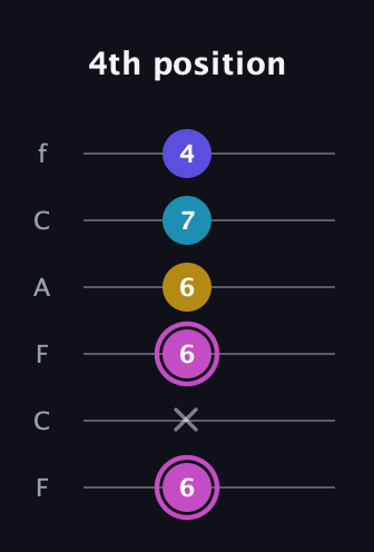 B Augmented 7th Sharp 13th guitar tab — 4th position (6 x 6 6 7 4) in Open E Tuning (EBEG♯BE) · Capo 1