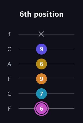 B Augmented 7th Sharp 9th guitar tab — 6th position (6 7 9 6 9 x) in Open E Tuning (EBEG♯BE) · Capo 1