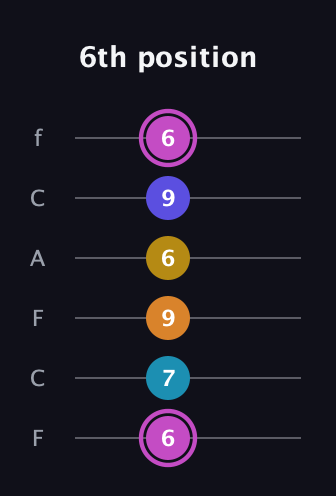 B Augmented 7th Sharp 9th guitar tab — 6th position (6 7 9 6 9 6) in Open E Tuning (EBEG♯BE) · Capo 1