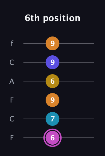 B Augmented 7th Sharp 9th guitar tab — 6th position (6 7 9 6 9 9) in Open E Tuning (EBEG♯BE) · Capo 1