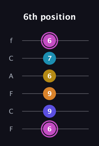 B Augmented 7th Sharp 9th guitar tab — 6th position (6 9 9 6 7 6) in Open E Tuning (EBEG♯BE) · Capo 1