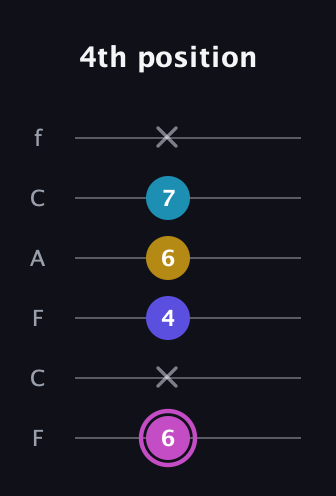 B Augmented 7th guitar tab — 4th position (6 x 4 6 7 x) in Open E Tuning (EBEG♯BE) · Capo 1