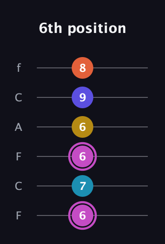 B Augmented 9th Sharp 13th guitar tab — 6th position (6 7 6 6 9 8) in Open E Tuning (EBEG♯BE) · Capo 1