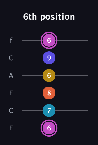 B Augmented 9th Sharp 13th guitar tab — 6th position (6 7 8 6 9 6) in Open E Tuning (EBEG♯BE) · Capo 1