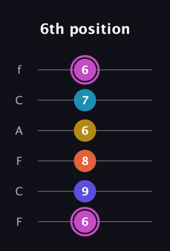 B Augmented 9th Sharp 13th guitar tab — 6th position (6 9 8 6 7 6) in Open E Tuning (EBEG♯BE) · Capo 1