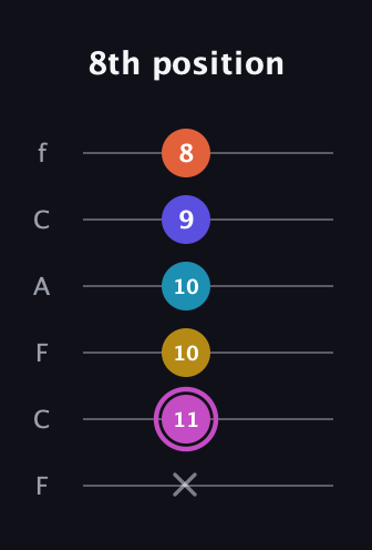 B Augmented 9th guitar tab — 8th position (x 11 10 10 9 8) in Open E Tuning (EBEG♯BE) · Capo 1