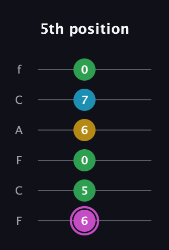 B Augmented Flat 5th guitar tab — 5th position (6 5 0 6 7 0) in Open E Tuning (EBEG♯BE) · Capo 1