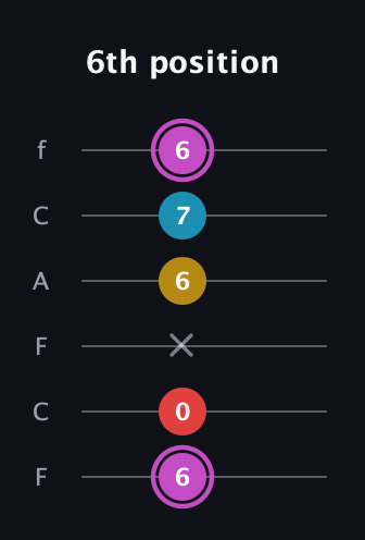 B Augmented Flat 9th guitar tab — 6th position (6 0 x 6 7 6) in Open E Tuning (EBEG♯BE) · Capo 1