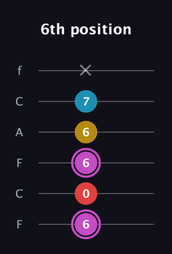 B Augmented Flat 9th guitar tab — 6th position (6 0 6 6 7 x) in Open E Tuning (EBEG♯BE) · Capo 1