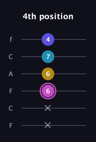 B Augmented Sharp 13th guitar tab — 4th position (x x 6 6 7 4) in Open E Tuning (EBEG♯BE) · Capo 1