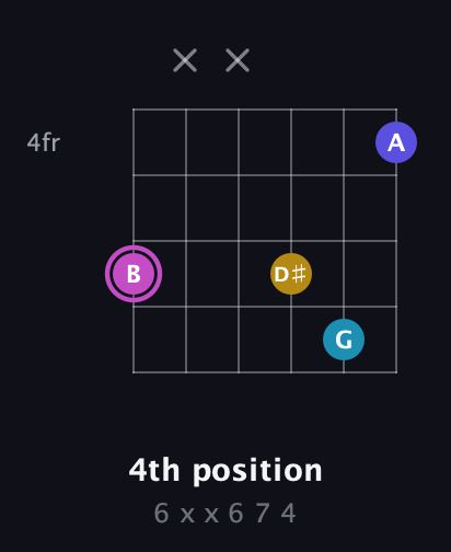 B Augmented Sharp 13th guitar chord — 4th position (6 x x 6 7 4) fretboard diagram in Open E Tuning (EBEG♯BE) · Capo 1