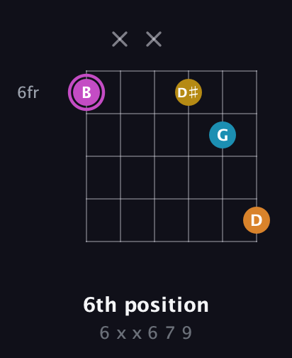 B Augmented Sharp 9th guitar chord — 6th position (6 x x 6 7 9) fretboard diagram in Open E Tuning (EBEG♯BE) · Capo 1