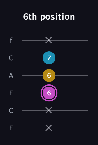 B Augmented guitar tab — 6th position (x x 6 6 7 x) in Open E Tuning (EBEG♯BE) · Capo 1