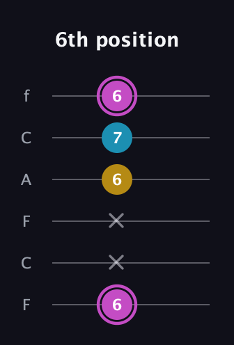 B Augmented guitar tab — 6th position (6 x x 6 7 6) in Open E Tuning (EBEG♯BE) · Capo 1