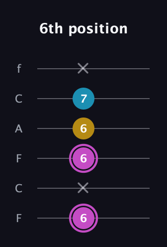 B Augmented guitar tab — 6th position (6 x 6 6 7 x) in Open E Tuning (EBEG♯BE) · Capo 1