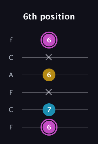 B Augmented guitar tab — 6th position (6 7 x 6 x 6) in Open E Tuning (EBEG♯BE) · Capo 1