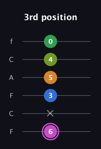 B Diminished 11th Sharp 9th guitar tab — 3rd position (6 x 3 5 4 0) in Open E Tuning (EBEG♯BE) · Capo 1