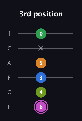 B Diminished 11th Sharp 9th guitar tab — 3rd position (6 4 3 5 x 0) in Open E Tuning (EBEG♯BE) · Capo 1
