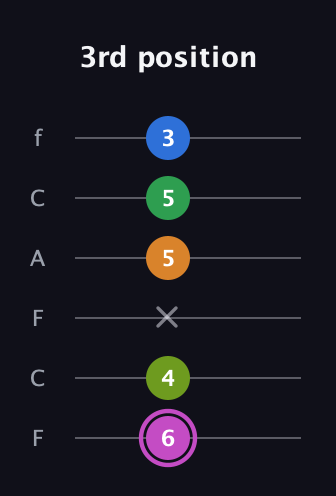 B Diminished 11th Sharp 9th guitar tab — 3rd position (6 4 x 5 5 3) in Open E Tuning (EBEG♯BE) · Capo 1