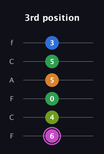 B Diminished 11th Sharp 9th guitar tab — 3rd position (6 4 0 5 5 3) in Open E Tuning (EBEG♯BE) · Capo 1