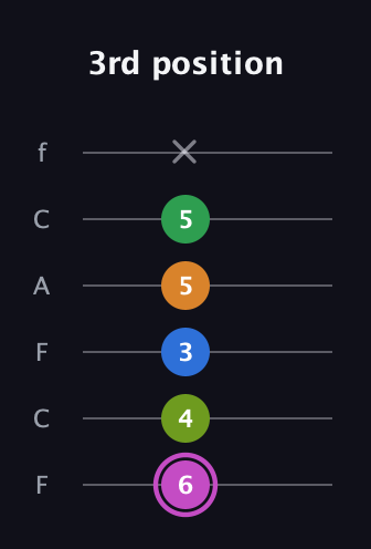 B Diminished 11th Sharp 9th guitar tab — 3rd position (6 4 3 5 5 x) in Open E Tuning (EBEG♯BE) · Capo 1