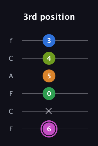 B Diminished 11th Sharp 9th guitar tab — 3rd position (6 x 0 5 4 3) in Open E Tuning (EBEG♯BE) · Capo 1