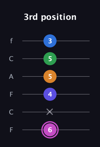 B Diminished 7th Sharp 13th guitar tab — 3rd position (6 x 4 5 5 3) in Open E Tuning (EBEG♯BE) · Capo 1