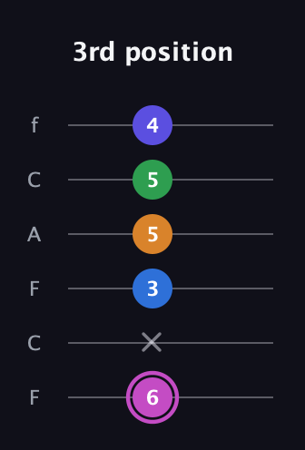 B Diminished 7th Sharp 13th guitar tab — 3rd position (6 x 3 5 5 4) in Open E Tuning (EBEG♯BE) · Capo 1