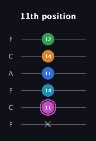 B Diminished 7th Sharp 5th guitar tab — 11th position (x 11 14 11 14 12) in Open E Tuning (EBEG♯BE) · Capo 1