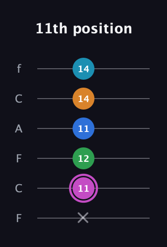 B Diminished 7th Sharp 5th guitar tab — 11th position (x 11 12 11 14 14) in Open E Tuning (EBEG♯BE) · Capo 1