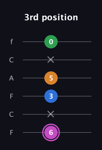 B Diminished 7th Sharp 9th guitar tab — 3rd position (6 x 3 5 x 0) in Open E Tuning (EBEG♯BE) · Capo 1