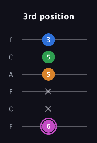B Diminished 7th Sharp 9th guitar tab — 3rd position (6 x x 5 5 3) in Open E Tuning (EBEG♯BE) · Capo 1